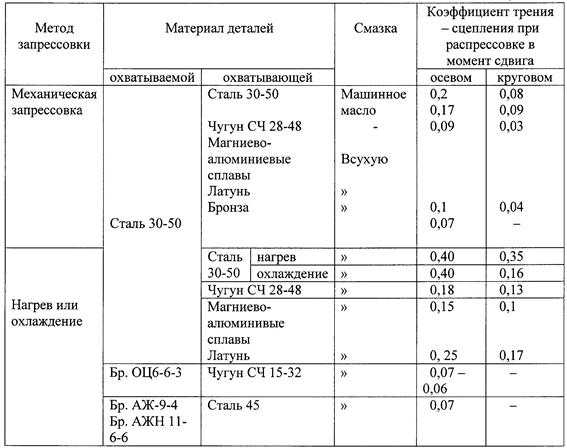 Коэффициент стали 3. Коэффициент трения сталь сталь со смазкой. Коэффициент трения чугуна по стали. Коэффициент трения бронза по стали со смазкой. Коэффициент трения сталь по алюминию.