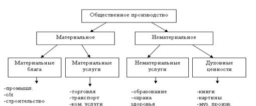 Природные блага и материальные блага