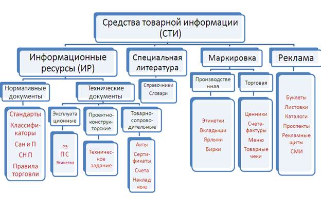 Средства товарной информации