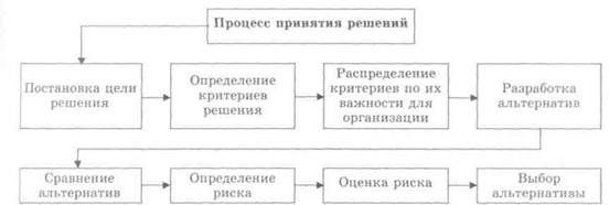 Постановка цели принятия решения. Модель принятия решений Саймона. Модели принятия решений г. Саймона:. Этапов модели принятия решений Саймона. Схема принятия решения Саймона.