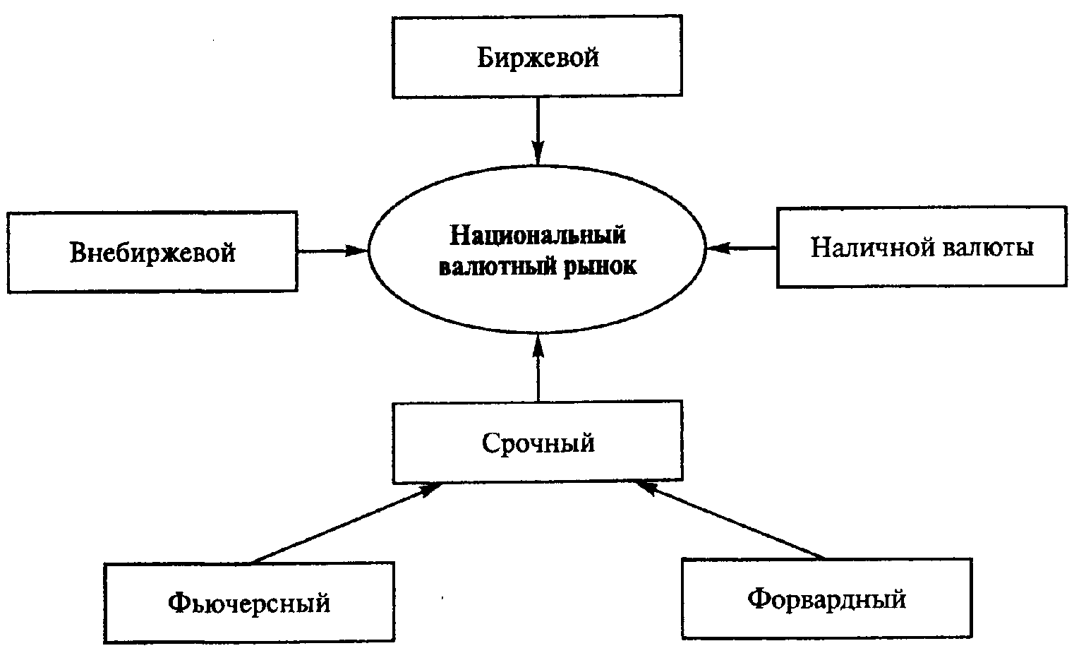 Валютные схемы. Структура валютного рынка. Структура мирового валютного рынка схема. Основные элементы валютного рынка. Валютный рынок схема.