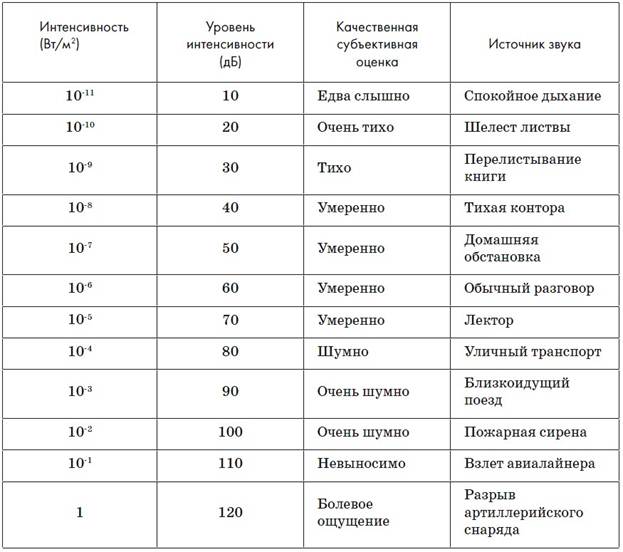 Уровень источника звука. Шкала громкостей и уровня интенсивности. Уровень интенсивности звука таблица. Таблица уровня интенсивности различных звуков. Таблица. Интенсивность шума различных исто.