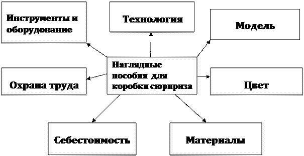 Сбор информации о профессии схема