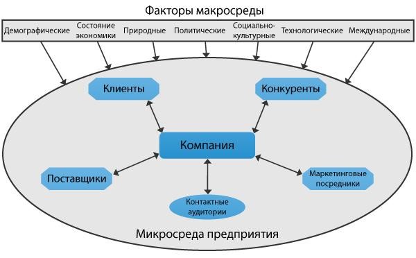 К факторам макросреды относятся