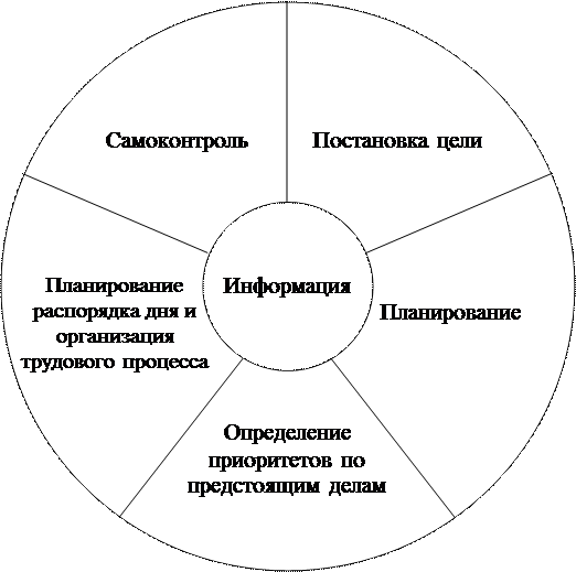 Постановка целей в менеджменте. Процесс самоменеджмента. Планирование личной работы руководителя. Самоменеджмент схема. Концепции самоменеджмента.