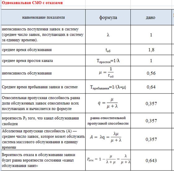 Имеется одноканальная СМО с отказами.. 