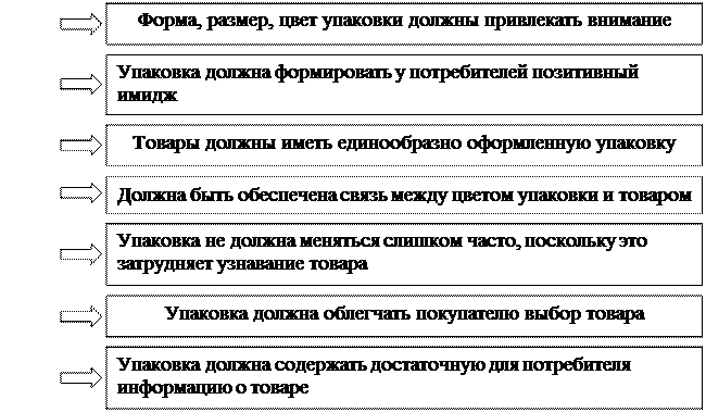 Критерии упаковки товара. Основные элементы упаковк. Изучите требования, предъявляемые к упаковке товаров.. Оценка качества упаковки