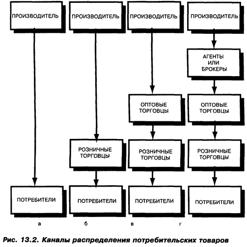 Управление системой распределения продукции на примере ООО Электротехмаркет - Ку