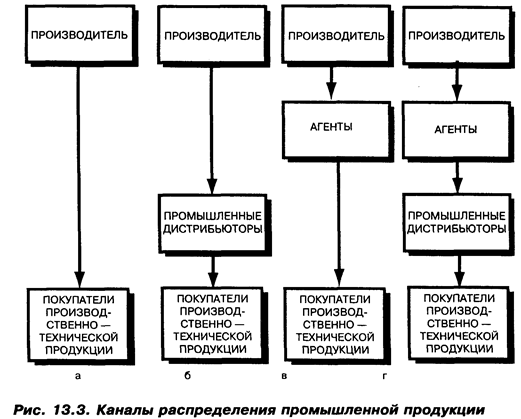 Что понимается под каналом распределения. Смотреть фото Что понимается под каналом распределения. Смотреть картинку Что понимается под каналом распределения. Картинка про Что понимается под каналом распределения. Фото Что понимается под каналом распределения
