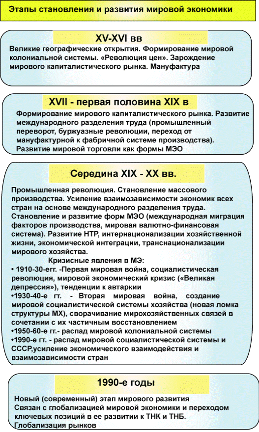 Этапы становления экономики