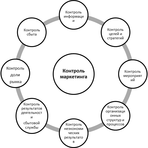 Контроль маркетинговой деятельности. Схема маркетинговой деятельности предприятия. Принципы маркетингового контроля. Составляющие маркетинга на предприятии. Маркетинговый контроль схема.