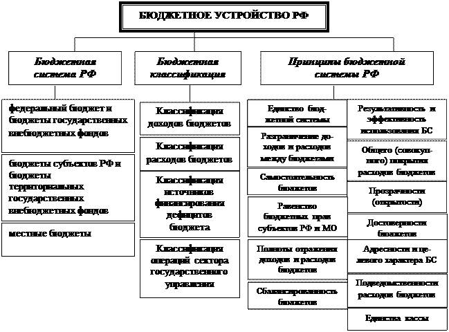 Реферат: Бюджетное устройство РФ 4