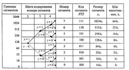 Сегменты границы. Нелинейное кодирование. Схема нелинейного кодирования. Структурная схема нелинейного кодера взвешивающего типа. Нелинейный кодер как кодировать.