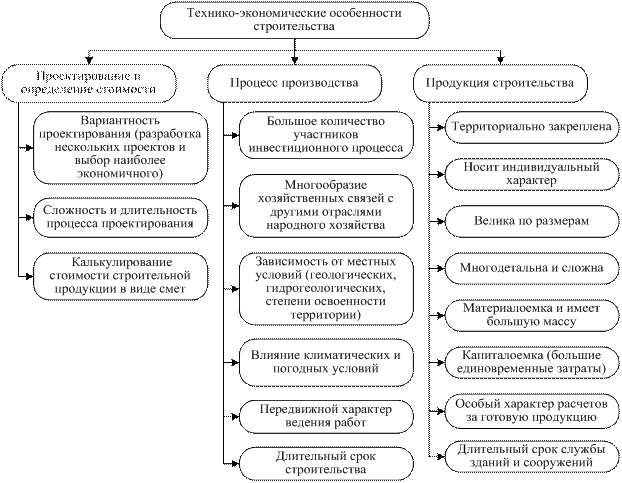 Технико экономическая отрасль. Технико-экономические особенности строительства. Технико-экономические особенности. Особенности строительной отрасли. Экономические особенности строительства.