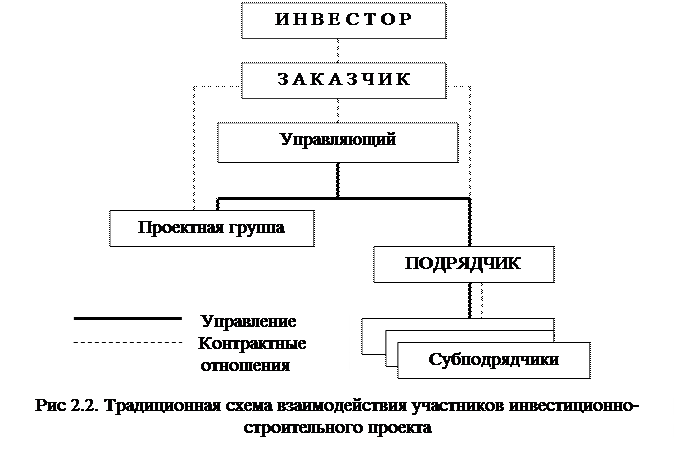 Схема взаимодействия заказчика и подрядчика