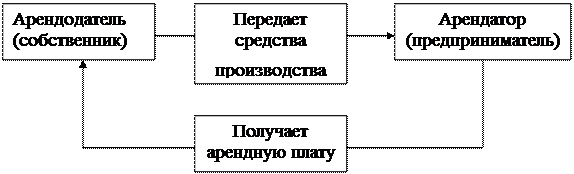 Виды аренды схема. Механизм аренды схема. Аренда арендные отношения и виды аренды. Примеры арендного отношения. Аренда арендные отношения