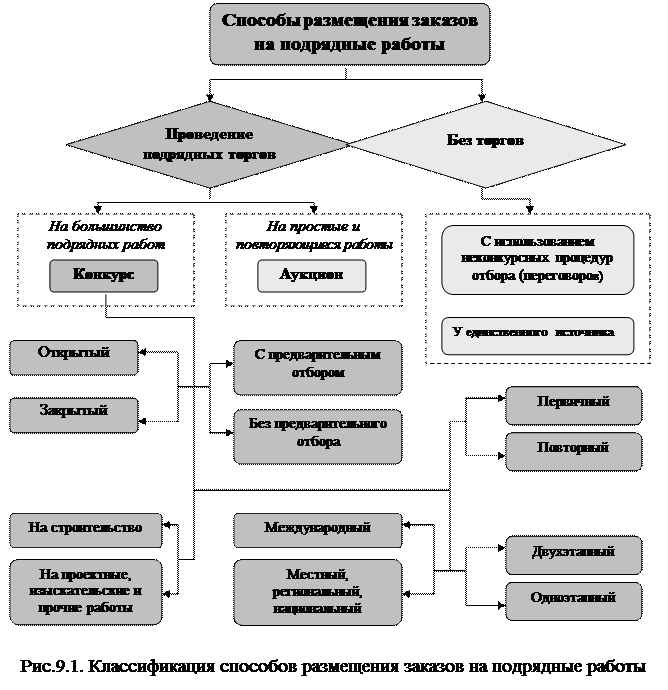 Порядок проведения подрядных торгов. Подрядные торги схемы. Участники подрядных торгов в строительстве. Схема проведения подрядных торгов.