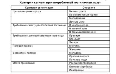 Признаки группы потребителей. Таблица сегментации рынка гостиничных услуг. Критерии сегментации гостиничного рынка. Сегменты потребителей гостиничных услуг. Таблица признаки сегментации рынка гостиничных услуг.