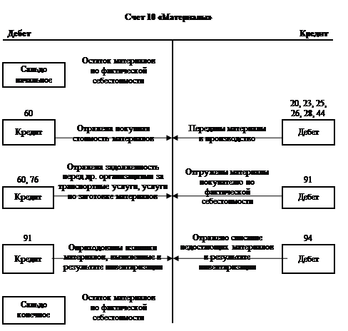 Учет материалов на 10. Порядок синтетический учёт движения материалов. Синтетический учет материалов таблица. Учет материалов ведется на синтетическом счете. Синтетический учет поступления материалов.