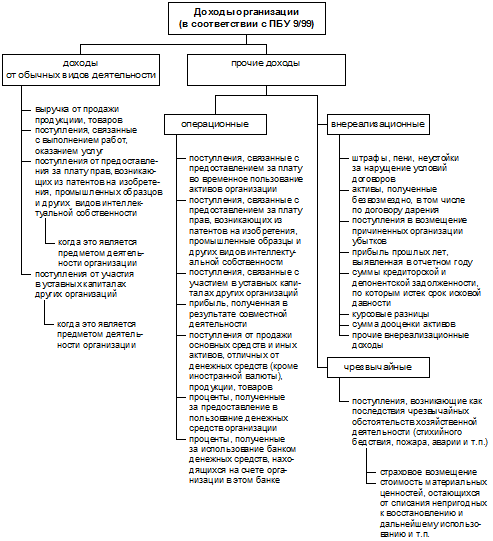 Расходы организации 9