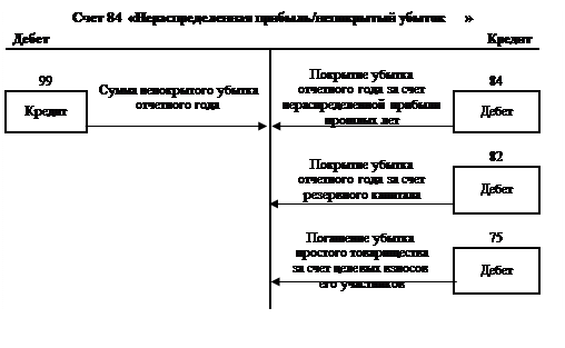 По кредиту 84 счета отражается. Субсчета 84 счета бухгалтерского учета. 84 Счет структура счета. Счет 84 нераспределенная прибыль непокрытый убыток субсчета. Непокрытый убыток счет бухгалтерского учета.