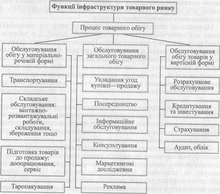  Ответ на вопрос по теме Инфраструктура товарного рынка