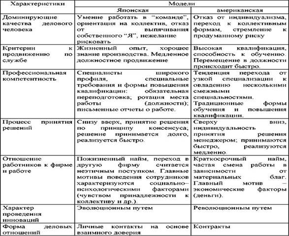 Реферат: Японская модель управления 2