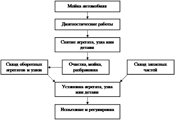 Этапы капитального ремонта автомобиля