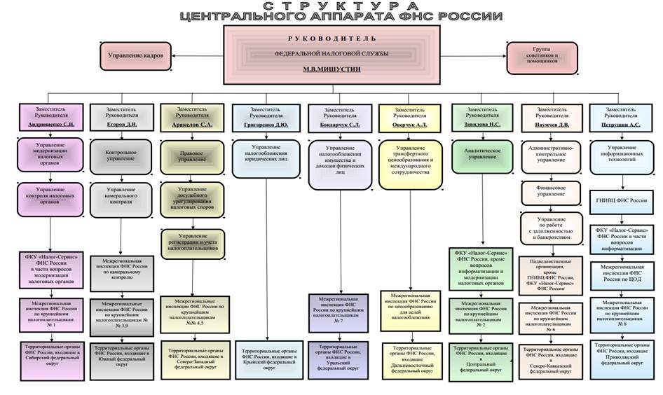 Органы центрального управления министерства