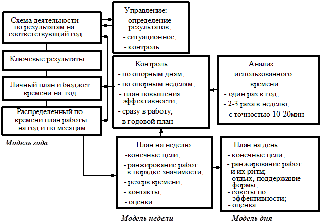 Что является результатом деятельности управления