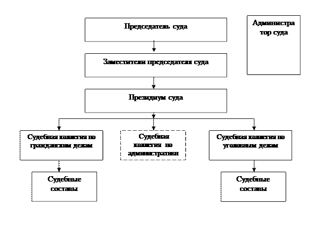 Города федерального значения суда автономной области суда. Составьте схему Верховного суда Республики. Состав Верховного суда Республики. Верховный суд схема. Структура Верховного суда Республики.