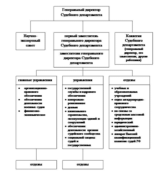 Полномочия департамента при верховном суде рф. Структура судебного департамента при Верховном суде РФ схема. Структура судебного департамента схема. Структура управления судебного департамента при Верховном суде. Судебный Департамент при вс структура.