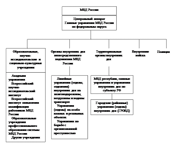 Мвд структуры подразделения. Система органов МВД РФ схема. Структура органов МВД России схема. Министерство внутренних дел РФ схема. Система органов внутренних дел РФ схема.