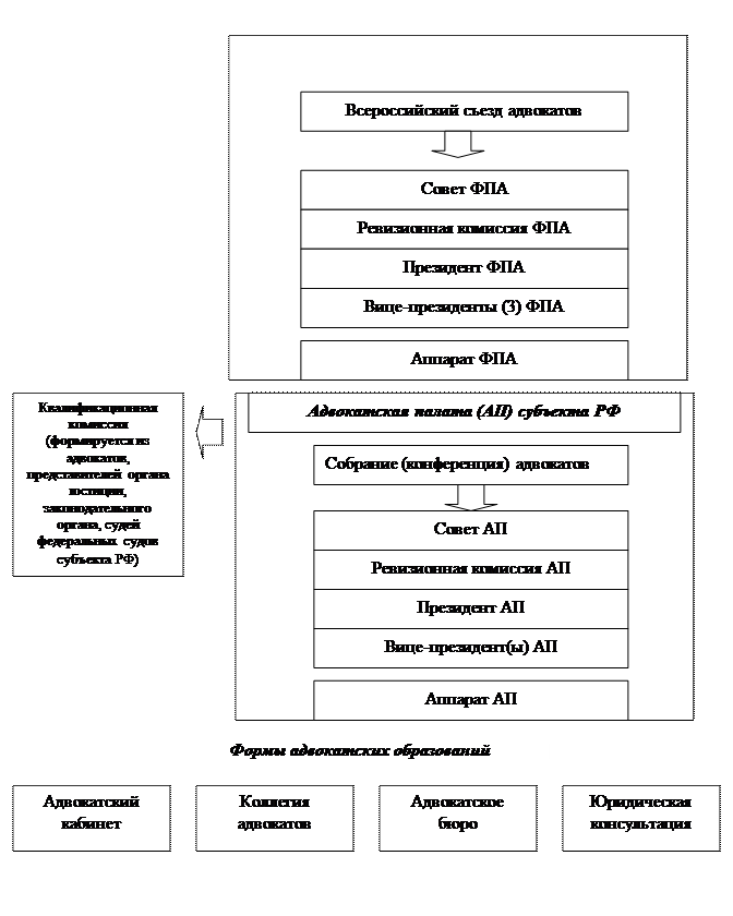 Система и функции органов адвокатуры