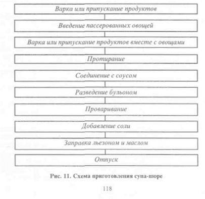 Блок схема суп пюре