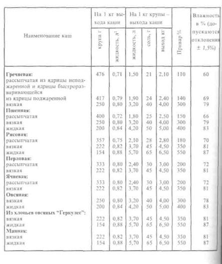 Технологическая карта каша рисовая на воде