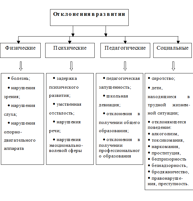 Какое бывает развитие детей. Классификации нарушений психического развития схема. Причины отклонений в развитии схема. Блок-схема классификация и виды отклонений в развитии детей. Причины нарушений психофизического развития схема.