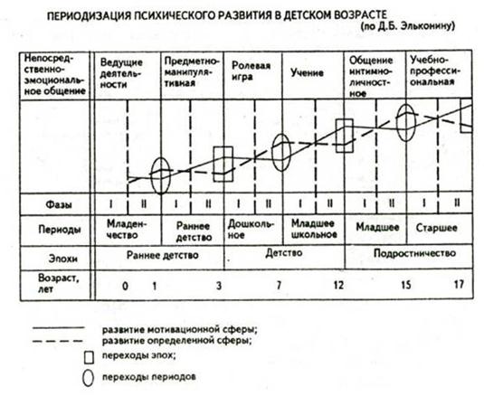 Реферат: Периодизация развития по Д.Б. Эльконину