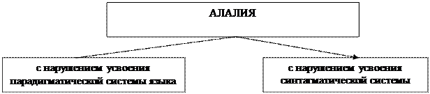 Орфинская классификация алалии. Классификация алалии Левин. Классификация алалии в таблицах. 1. Психологическая классификация алалии (по р.е. Левиной. Ковшиков экспрессивная алалия