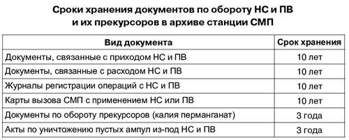 Срок хранения отчетов в организации. Сроки хранения медицинской документации в архиве. Срок хранения журналов. Сроки хранения документации в медицинских учреждениях. Срок хранения мед документации в архиве.