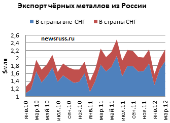 Страны экспортеры черных и цветных металлов