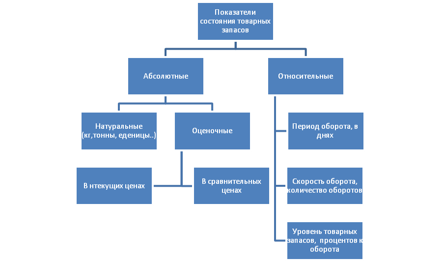 Показатели характеризующие запасы. Показатели измерения товарных запасов. Показатели характеризующие товарные запасы. Относительный показатель измерения товарных запасов. Товарные запасы абсолютные и относительные показатели.