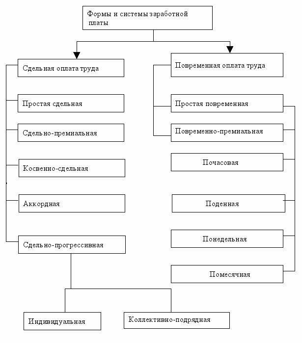 Три формы заработной платы