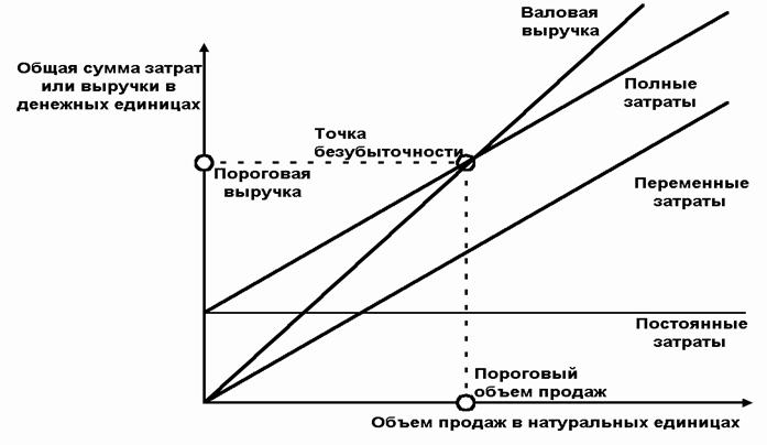 Порог рентабельности проекта