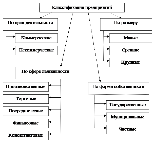 Форма организации производства бумаги