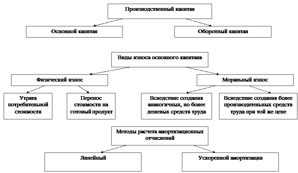 Факторы развития промышленного капитала. Строение промышленного капитала схема. Производительный капитал. Производственный капитал фирмы. Состав производственного капитала.