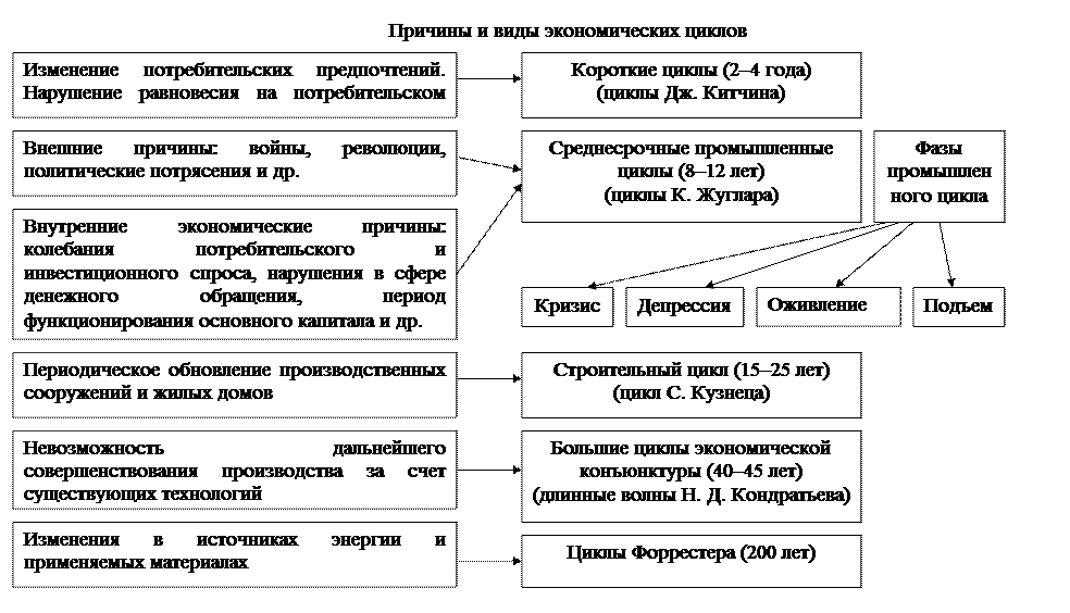 Циклы Форрестера в экономике. Факторы экономической нестабильности