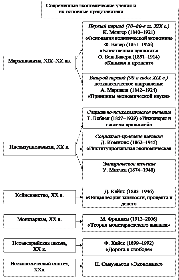 Основные представители экономической школы