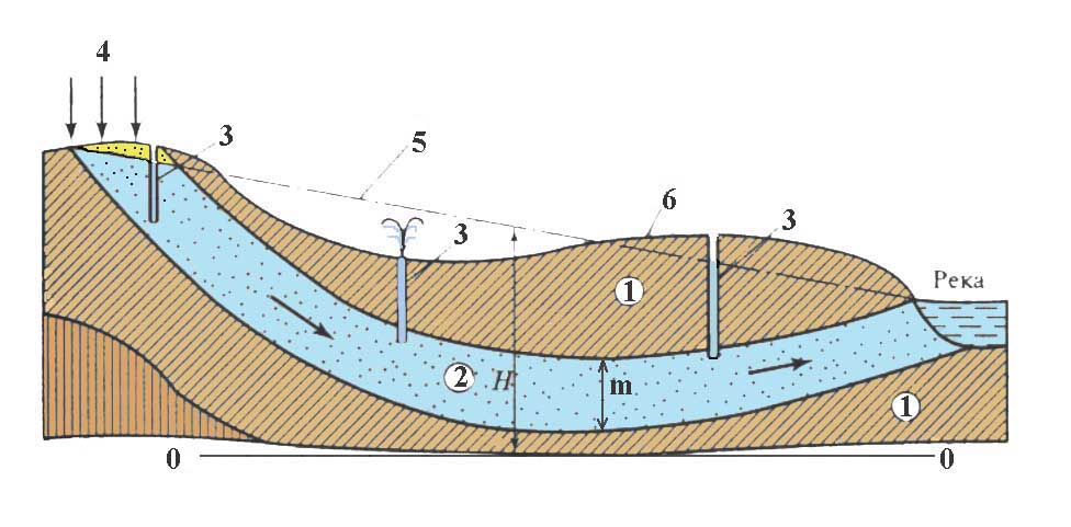 Подземные воды условия залегания. Водоносный слой водоносный Горизонт. Схема артезианского водоносного горизонта.