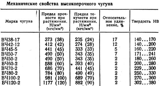 Плотность чугунного шара. Плотность чугуна ВЧ 50. Вч45 расшифровка чугуна. Чугун вч60 структура. Предел прочности чугуна ВЧ 45.